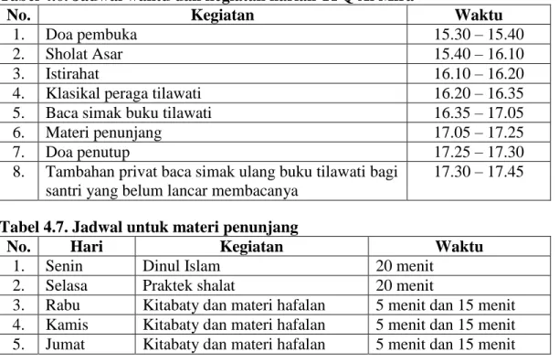 Tabel 4.6. Jadwal waktu dan kegiatan harian TPQ Al Mira 