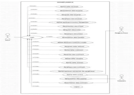 Gambar 2. Use Case Diagram b.  Class Diagram 