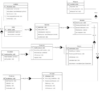 Gambar 4. Rancangan Database  d.  Implementasi 