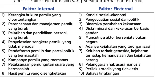Tabel 1.1 Faktor-Faktor Risiko yang Bersifat Internal dan Ekternal Faktor Internal Faktor Eksternal