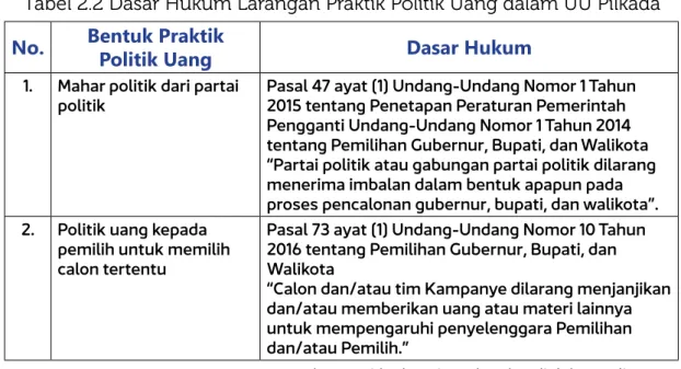 Tabel 2.2 Dasar Hukum Larangan Praktik Politik Uang dalam UU Pilkada No. Bentuk Praktik 