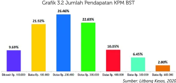 Grafik 3.2 Jumlah Pendapatan KPM BST
