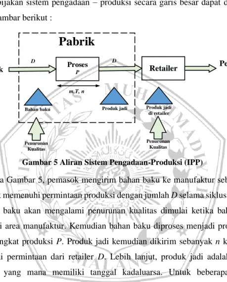 Gambar 5 Aliran Sistem Pengadaan-Produksi (IPP) 