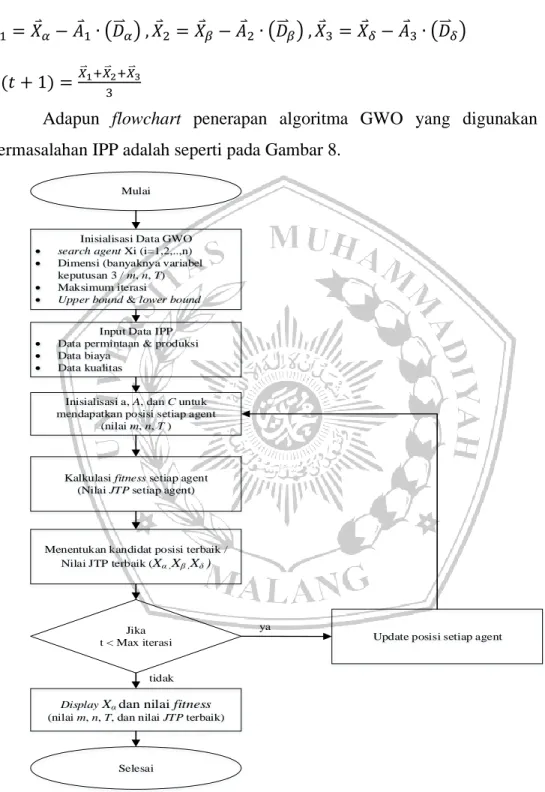 Gambar 8 Flowchart Algoritma GWO 