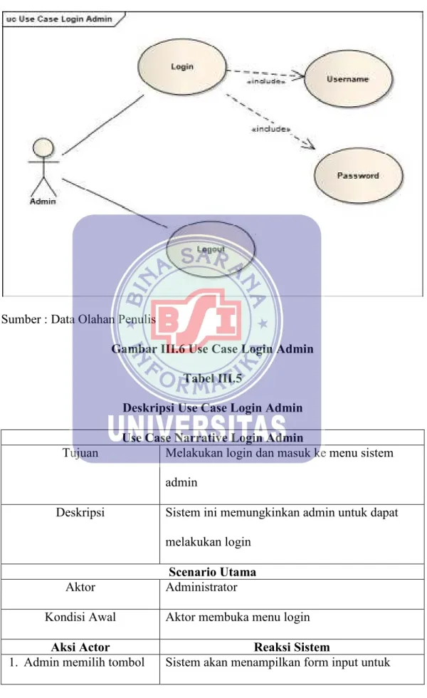 Gambar III.6 Use Case Login Admin  Tabel III.5  