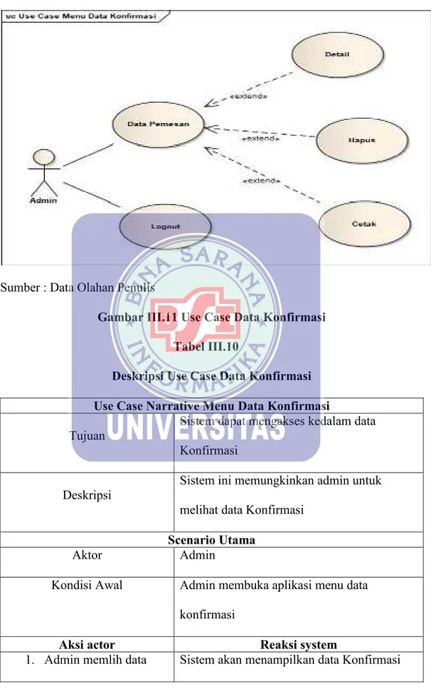 Gambar III.11 Use Case Data Konfirmasi  Tabel III.10   