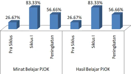 Gambar 1.Diagram BatangPeningkatan Minat   danHasil Belajar PJOK Pada Siklus I 