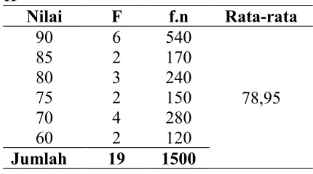 Tabel 4. Hasil Tes Belajar Siswa Siklus  II  Nilai  F  f.n  Rata-rata  90  85  80  75  70  60  6 2 3 2 4  2   540 170 240 150 280 120  78,95  Jumlah  19  1500 