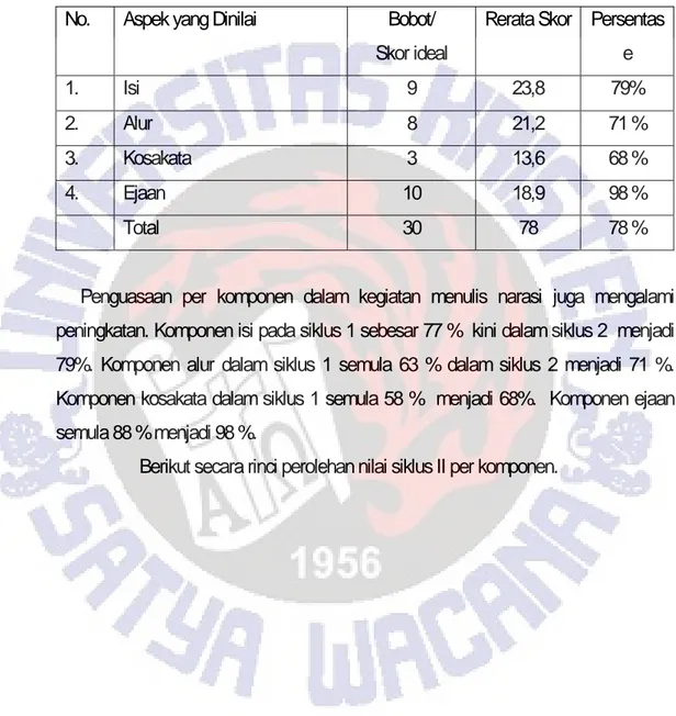 Tabel 4.7. Persentase Penguasaan Per Komponen Menulis Narasi dalam  Siklus II 