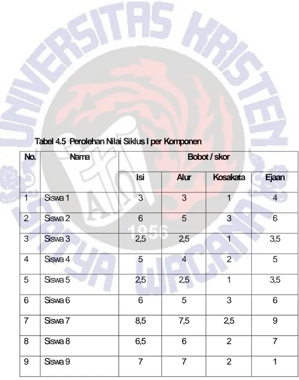 Tabel 4.5  Perolehan Nilai Siklus I per Komponen 