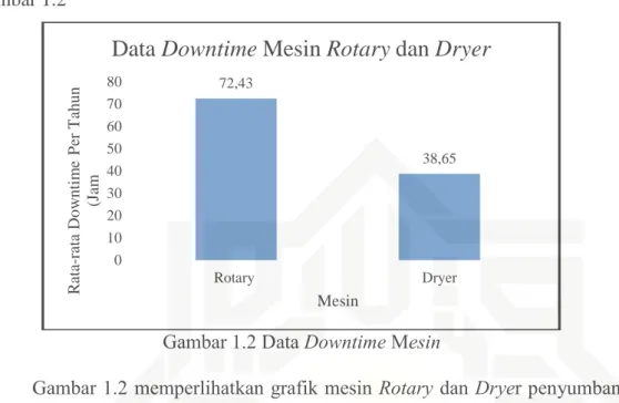 Gambar 1.2 memperlihatkan grafik mesin Rotary dan Dryer penyumbang  kecacatan pada produk