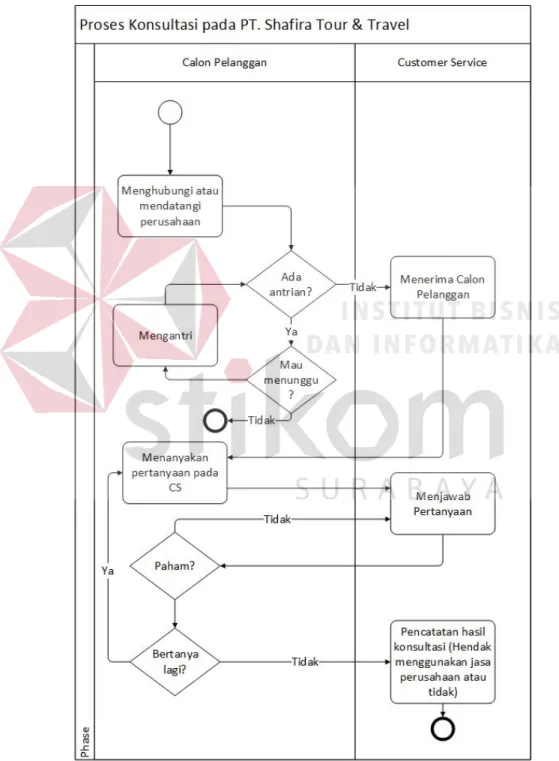 Gambar 3.1 BPMN Proses Konsultasi Calon Jemaah PT. Shafira Tour &amp; Travel 