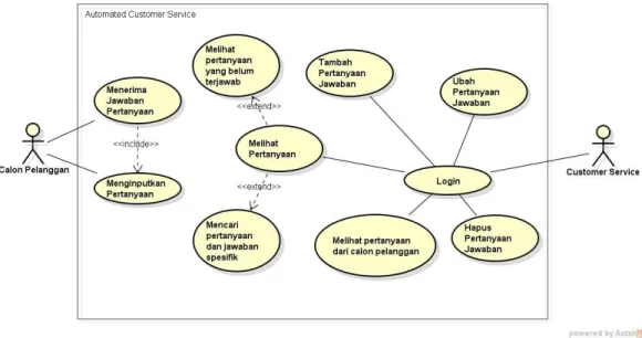 Gambar 3.2 Usecase Diagram Automated Customer Service 
