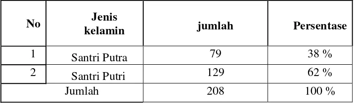 Tabel 1. Jumlah Santri Pondok Pesantren Durrotu Aswaja 