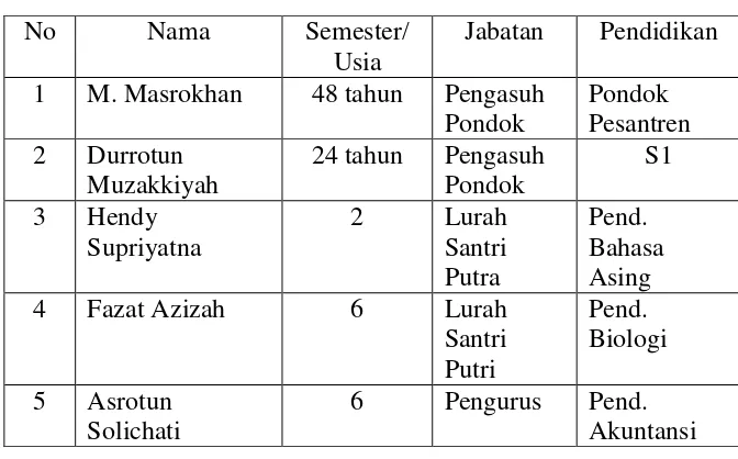 Tabel 2. Daftar Subjek Penelitian 