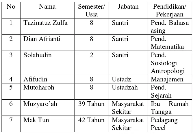 Tabel 3. Daftar Informan Penelitian 