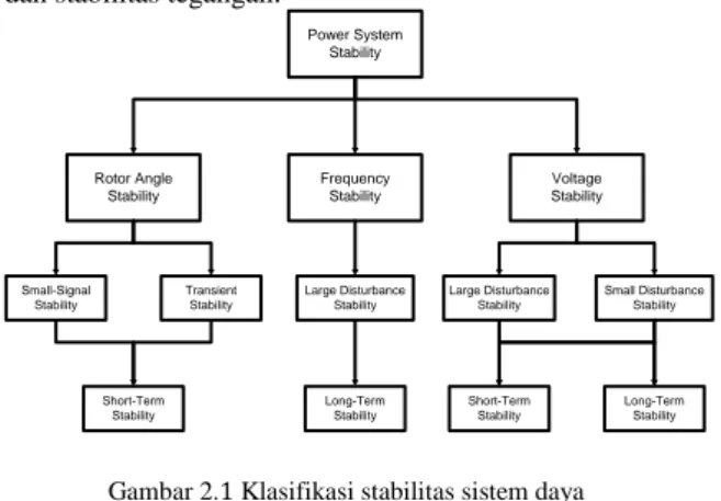 Gambar 2.1 Klasifikasi stabilitas sistem daya   Sumber : Kundur (1994 : 36) 