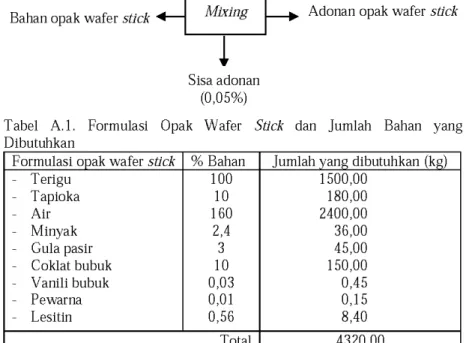 Tabel  A.!.  Formulasi  Opak  Wafer  Stick  dan  Jumlah  Bahan  yang  Dibutuhkan 