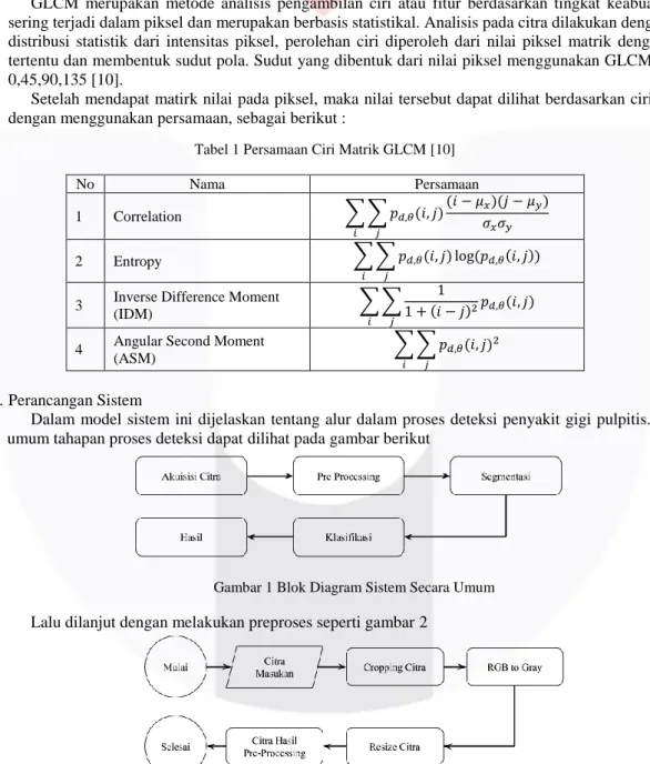 Tabel 1 Persamaan Ciri Matrik GLCM [10] 