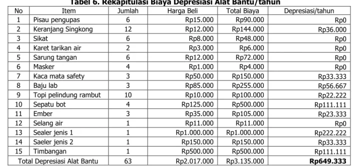 Tabel 6. Rekapitulasi Biaya Depresiasi Alat Bantu/tahun 