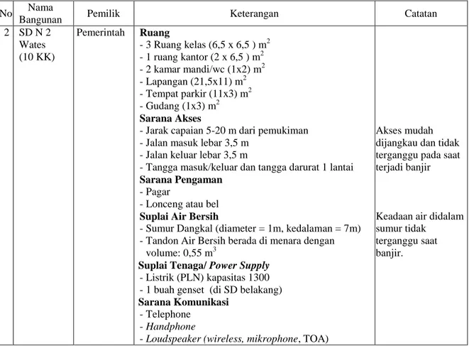Tabel 3. Flood shelter Identifikasi 3 Wates  