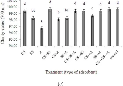 Fig. 5: Percent clarity of fish oil transmission after the addition adsorbent with a wavelength of 450 (a), 550 (b), 620 (c), 665 (d) and 700 nm (e) 