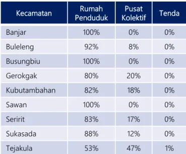 Tabel 1. Persebaran pengungsi di Kab. Buleleng. 