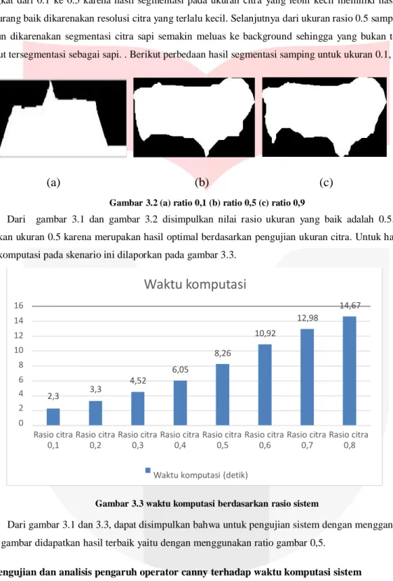 Gambar  3.1  melaporkan  hasil  akurasi  berat  karkas  sapi  dengan  menggunakan  1  jenis  perhitungan  yaitu  perhitungan  penelitian  saat  ini,  yang  mengacu  pada  rumus Schoorl