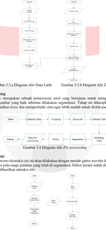 Gambar 3.3.a Diagram Alir Data Latih  Gambar 3.3.b Diagram Alir Data Uji  2.5  Pre-processing 