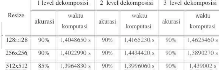 Tabel 4.1 Perbandingan Berdasarkan Nilai Level Dekomposisi dan Resize  1  level dekomposisi       2  level dekomposisi       3  level dekomposisi  Resize                             waktu                              waktu                              wakt