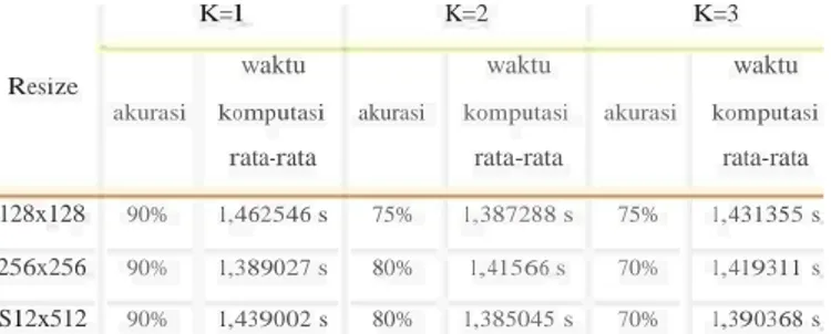 Tabel 4. 2 Perbandingan Berdasarkan Nilai K dan Resize 