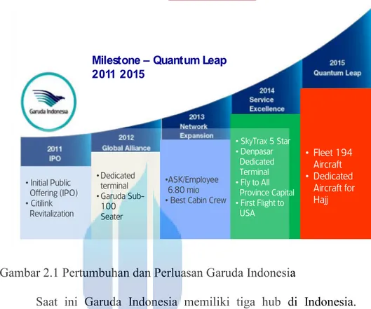 Gambar 2.1 Pertumbuhan dan Perluasan Garuda Indonesia 