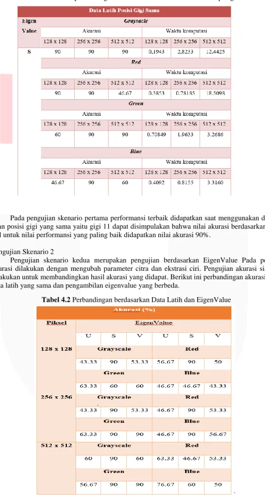 Tabel 4.1 Skenario perbandingan berdasarkan Ukuran Piksel terhadap EigenValue S 