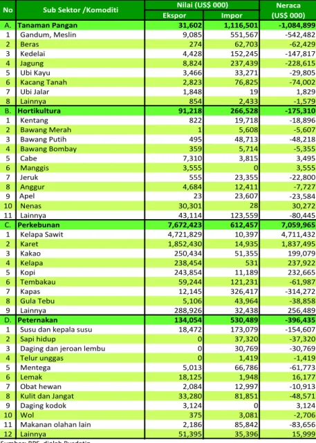 Tabel 2.  Nilai ekspor, impor dan neraca perdagangan komoditas pertanian,      Januari - Maret 2013  Ekspor Impor A