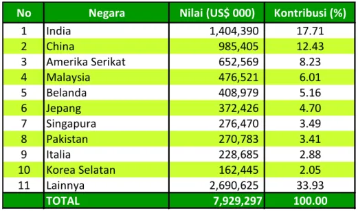 Tabel 3.  Negara tujuan utama ekspor komoditas pertanian Indonesia,                       Januari - Maret 2013 