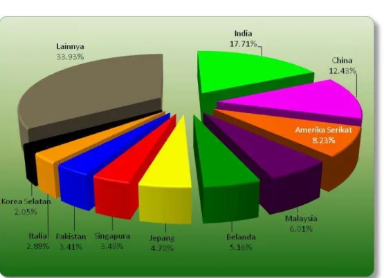 Gambar 4.  Negara tujuan utama ekspor komoditas pertanian Indonesia,   Januari - Maret 2013 