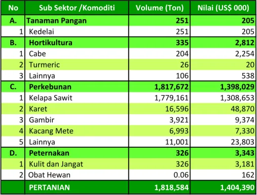 Tabel 4. Ekspor komoditas pertanian Indonesia ke India, Januari - Maret 2013 