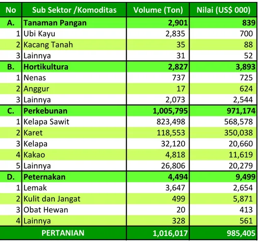 Tabel 5. Ekspor komoditas pertanian Indonesia ke China, Januari - Maret 2013 