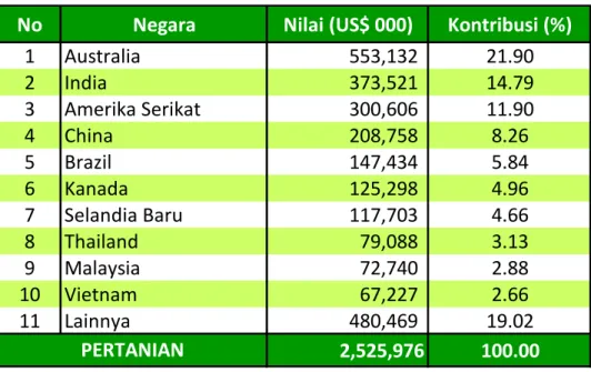 Tabel 6. Negara asal impor komoditas pertanian Indonesia, Januari - Maret 2013 