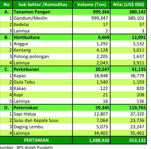 Tabel 7. Impor komoditas pertanian Indonesia dari Australia, Januari - Maret 2013 