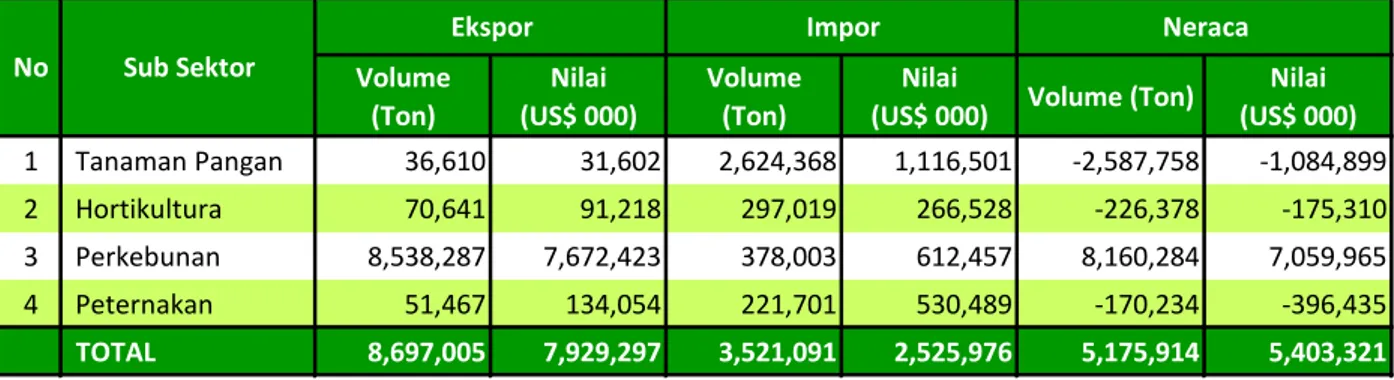 Tabel  1.  Ekspor,  impor,  dan  neraca  perdagangan  komoditas  pertanian  menurut  sub  sektor, Januari - Maret 2013 