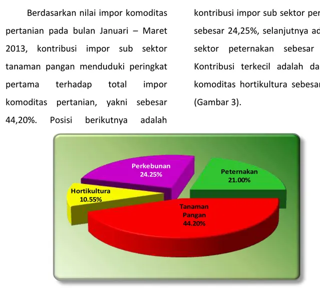 Gambar 3. Kontribusi sub sektor terhadap impor sektor pertanian,   Januari - Maret 2013 
