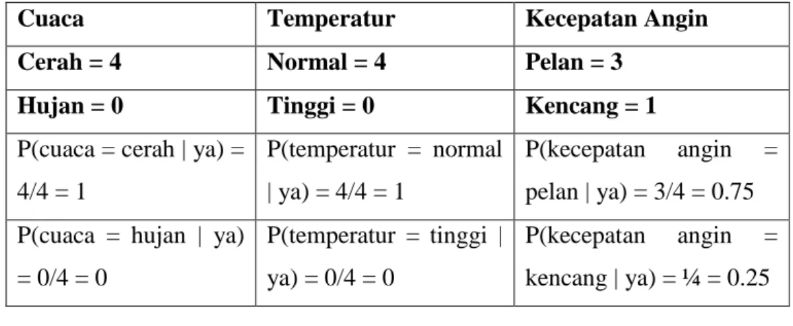 Tabel 2.3 Menghitung Tiap Fitur Ya 