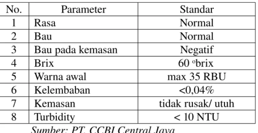 Tabel 4.1 Standar Mutu Gula Pasir PT.CCBI