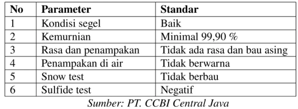 Tabel 4.3 Standar Mutu Karbondioksida PT. CCBI