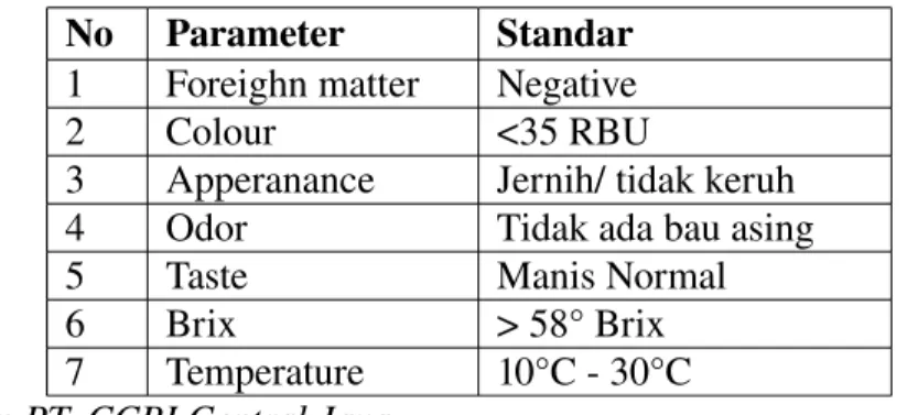 Tabel 4.4 Standar mutu simple sirup No  Parameter  Standar  1 Foreighn matter Negative 2 Colour  <35 RBU 3 Apperanance  Jernih/ tidak keruh  4 Odor  Tidak ada bau asing  5 Taste Manis Normal  6 Brix  > 58° Brix 7  Temperature  10°C ­ 30°C Sumber: PT.