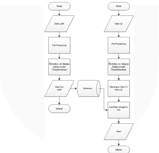 Gambar 2.6 Diagram Proses Identifikasi Data Latih dan Data Uji 