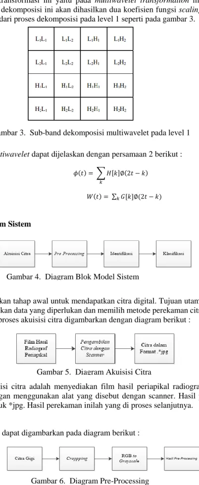 Gambar 6.  Diagram Pre-Processing Gambar 4.  Diagram Blok Model Sistem 