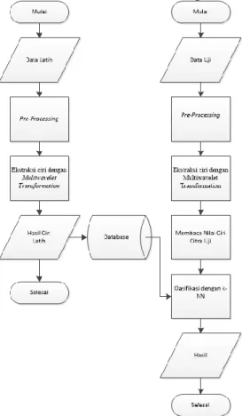 Gambar 7.  Diagram Proses Identifikasi Data Latih dan Data  Uji 