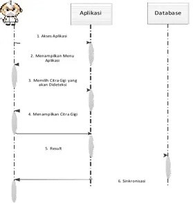 Gambar 3.6 Diagram Alir Klasifikasi  3.3          Unified  Model  Language 